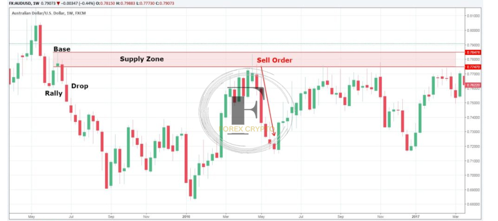 The Ultimate Guide to Master Supply and Demand in Forex (P2) 3 forex crypto