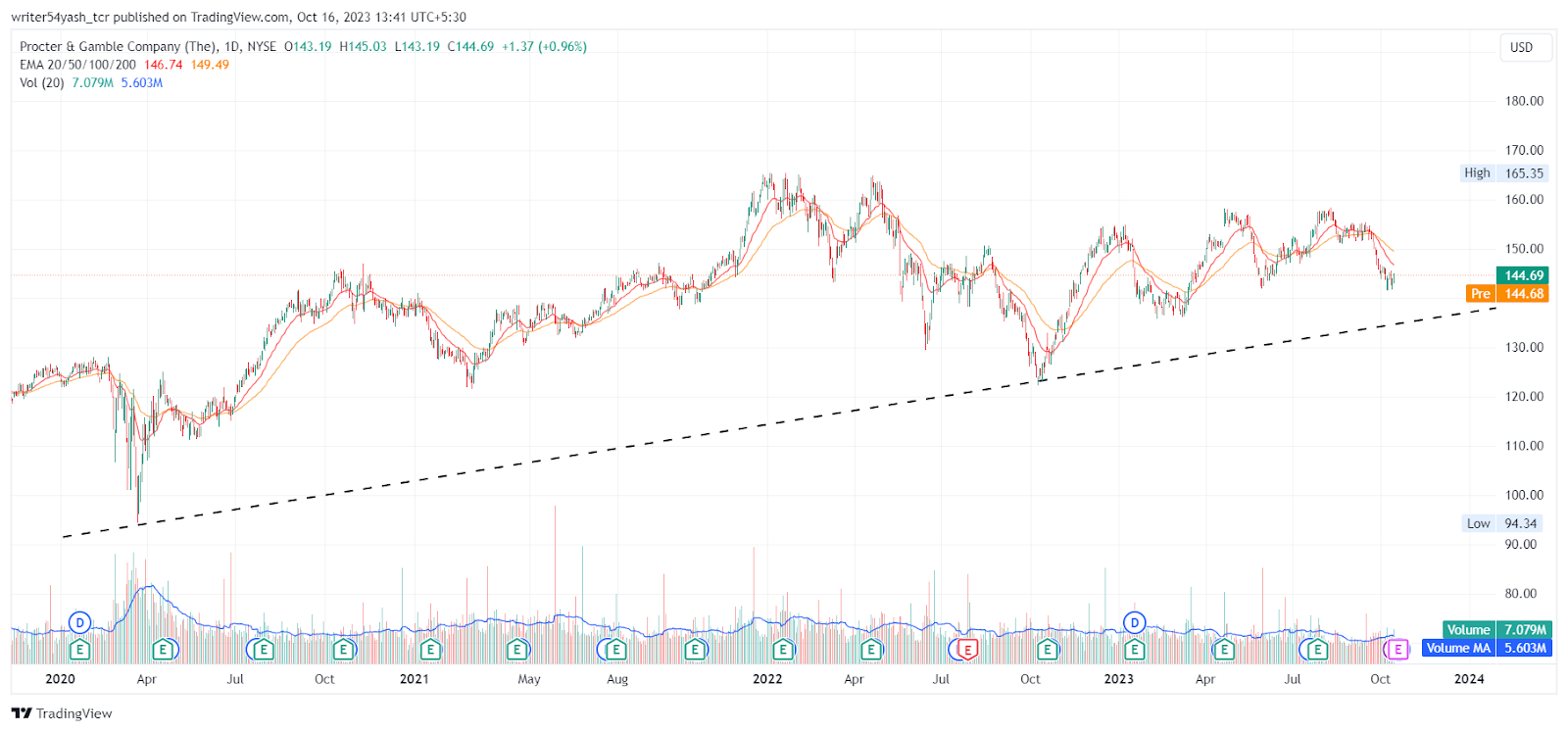 PG Stock Forecast Is 200 The Next Big Target For PG Stock?