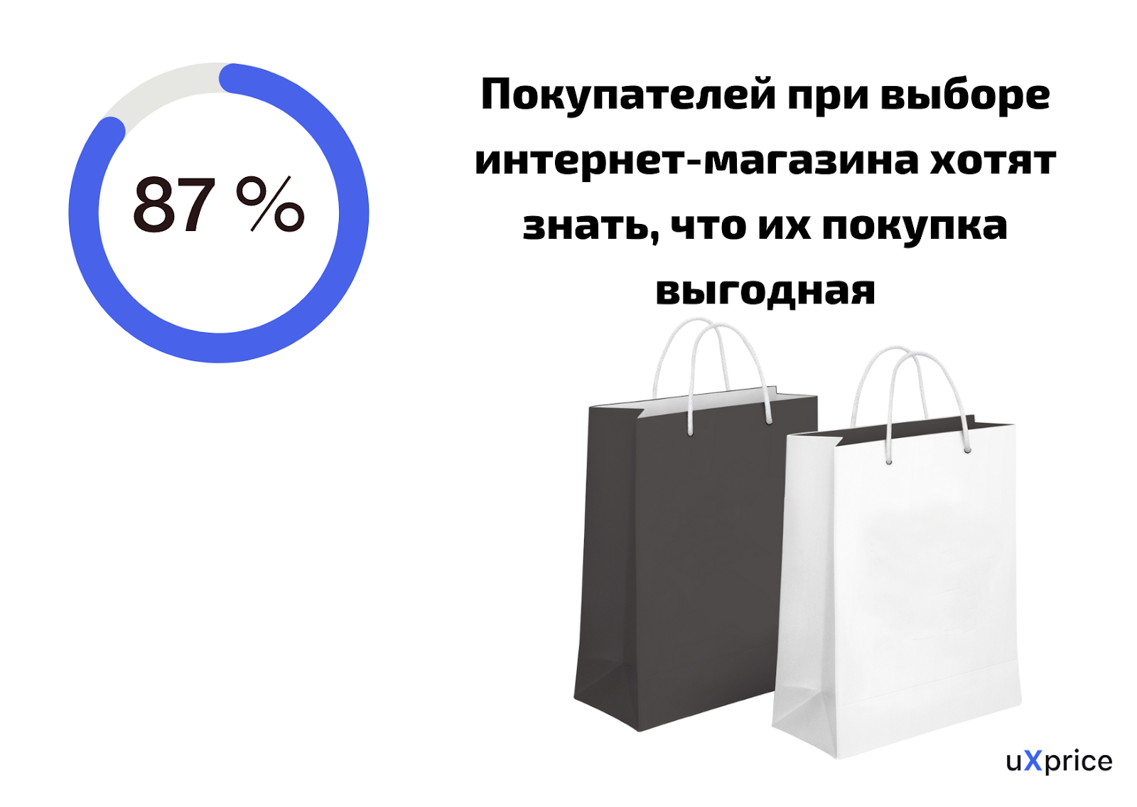 Цена — главный фактор выбора продавца