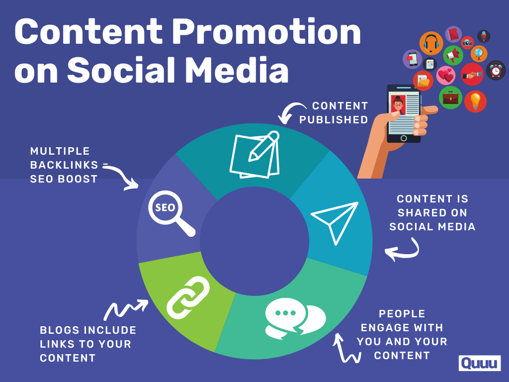 The cycle of content promotion on social media:

1. Content published
2. Content is shared on social media
3. People engage with you and your content
4. Blogs include links to your content
5. Multiple backlinks can boost SEO