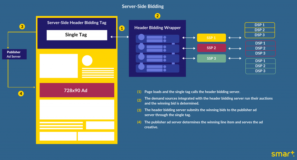 Server-side header bidding