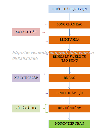  xử lý nước thải bệnh viện hiệu quả cao