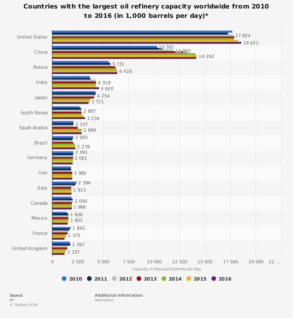 Capacité mondiale des statistiques de l'industrie des raffineries de pétrole par pays