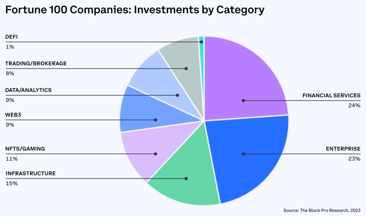 Отчет: более половины компаний из списка Fortune 100 запускали блокчейн-проекты