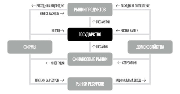 Государство в экономике