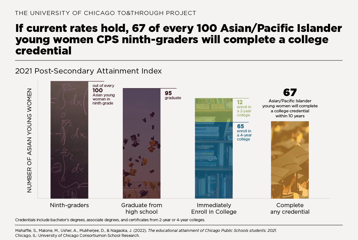 If current rates hold, 67 of every 100 Asian/Pacific Islander young women CPS ninth-graders will complete a college credential within 10 years