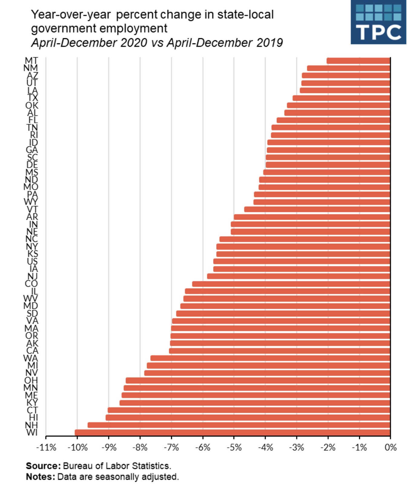 State and local government employment changes