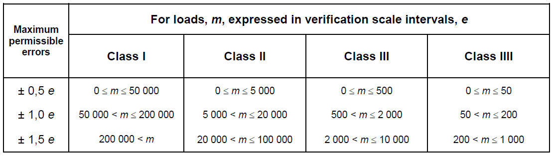 Table to determine mpe based on e and accuracy class of weighing machine