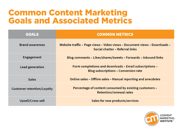 Common Content Marketing Goals and Associated Metrics
