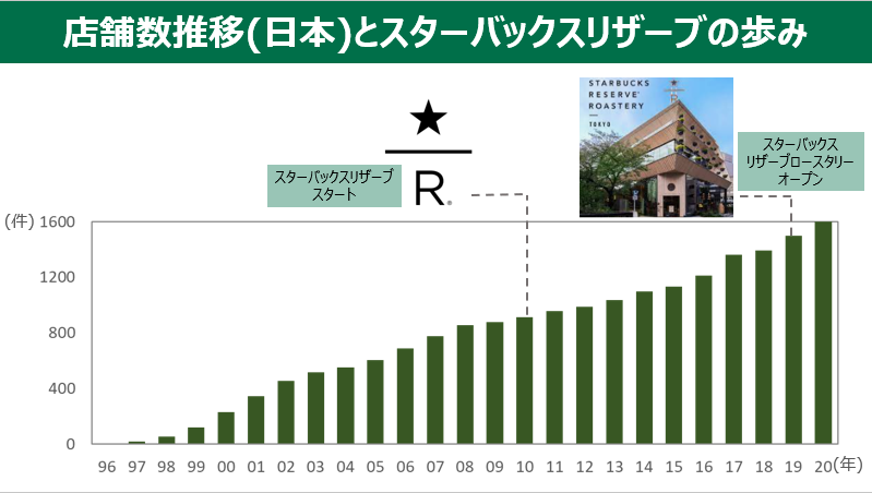 スターバックス 店舗数推移とスターバックスリザーブの歩み