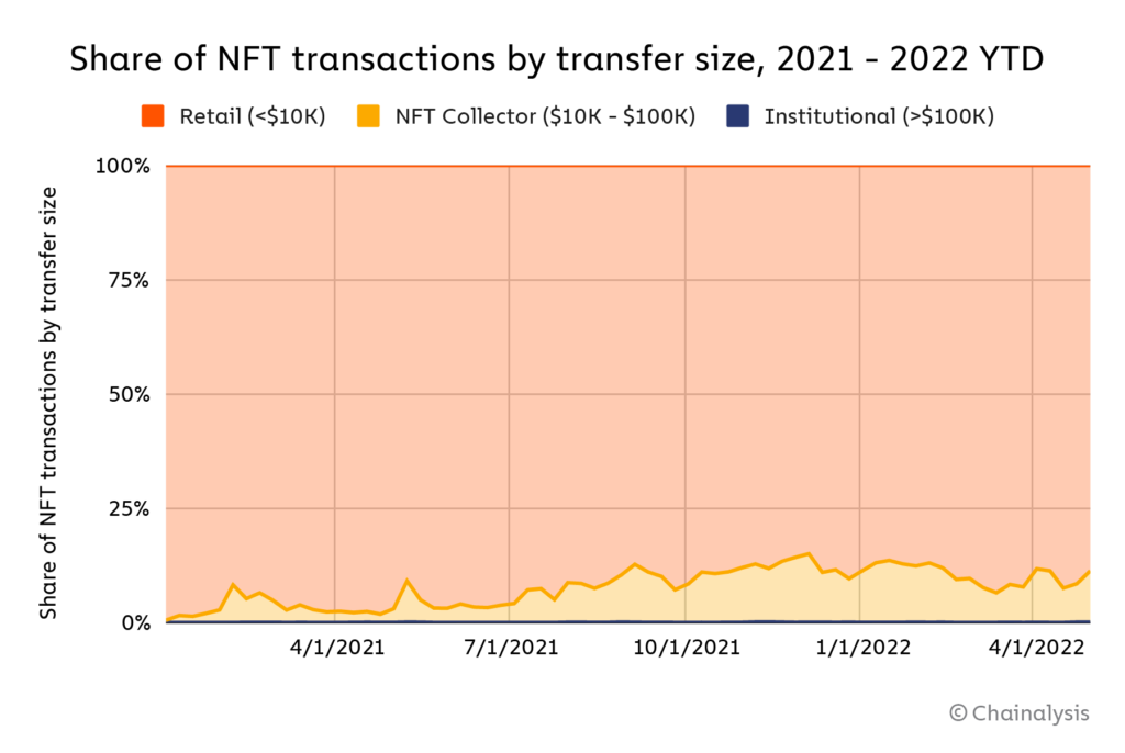 https://blog.chainalysis.com/wp-content/uploads/2022/05/chart-5-share-of-transfers-1024x686.png
