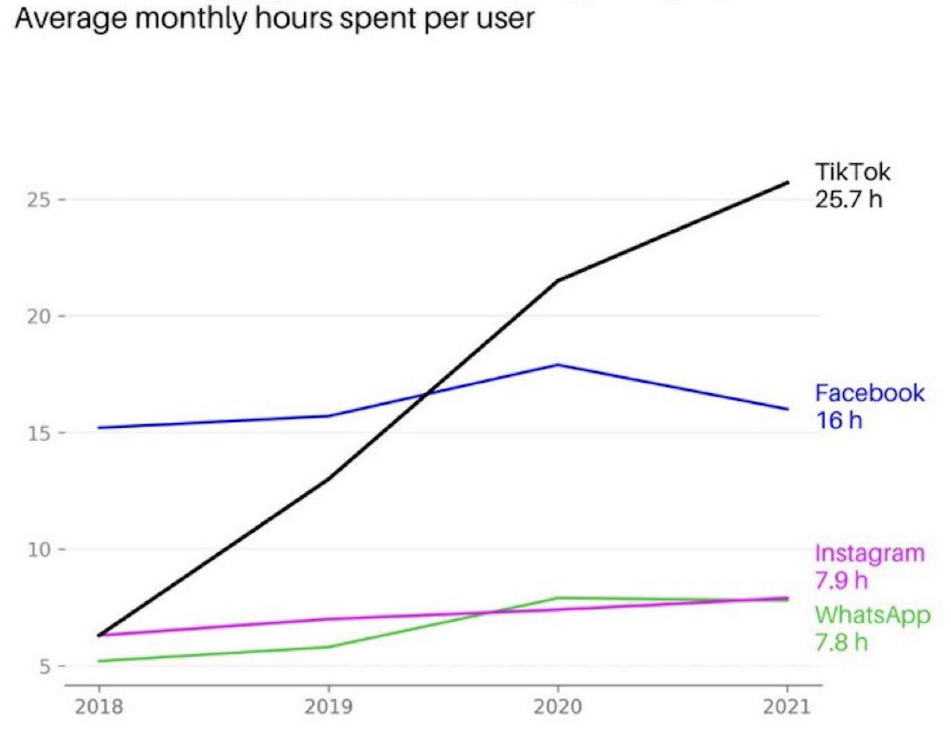 Average monthly hours spent on social media platforms, like TikTok