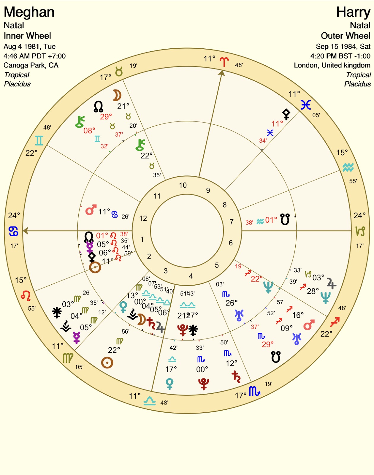 coach Conclusion manly Synastry Chart for Couples: Compare Two Charts to Make a "Relationship Chart"  | Astrostyle: Astrology and Daily, Weekly, Monthly Horoscopes by The  AstroTwins