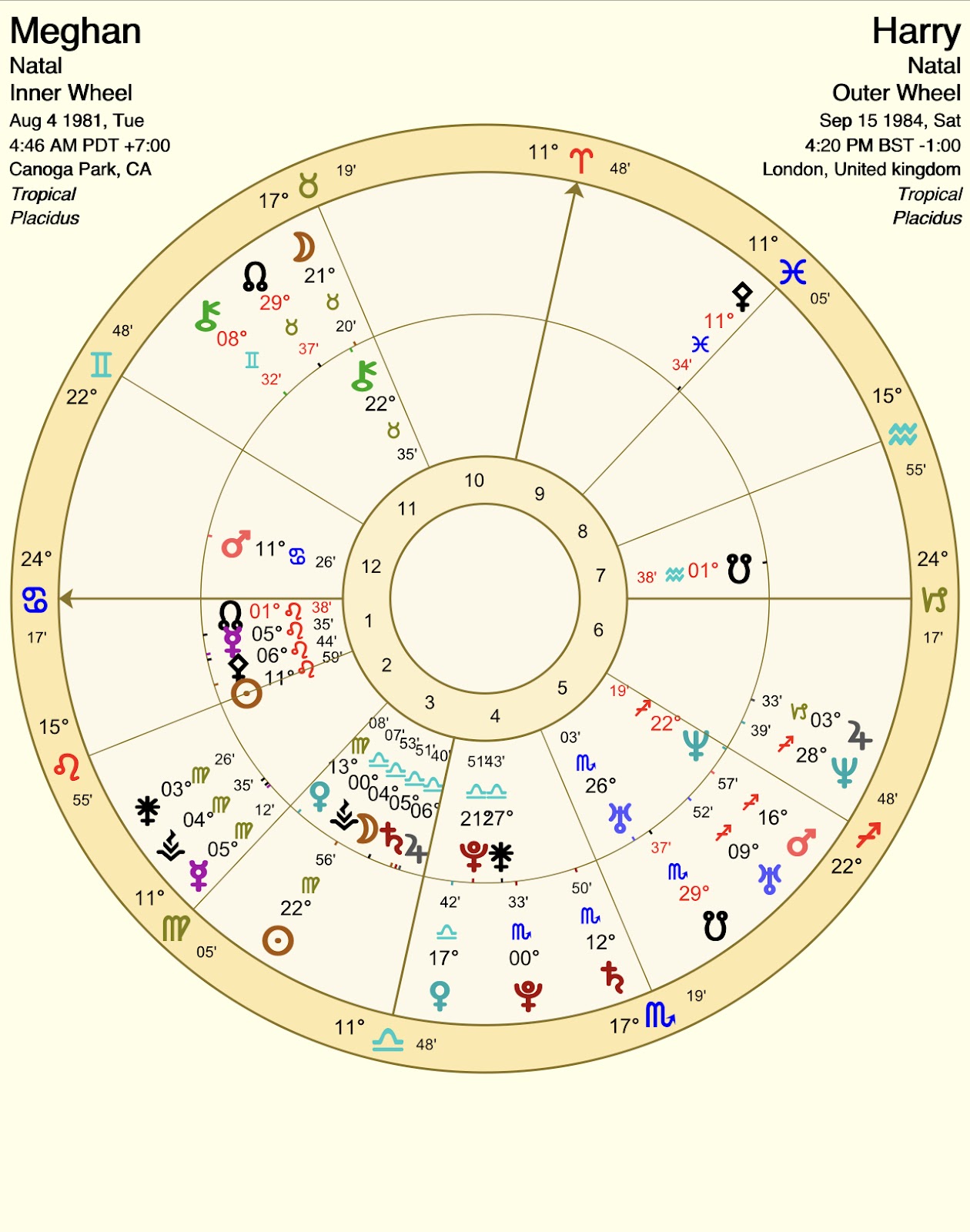 Love & Couples Astrology Compatibility, Personalized Love Reading, Synastry  Report For Couples, Detailed Birth Chart - www.passodecamaragibe.al.gov.br