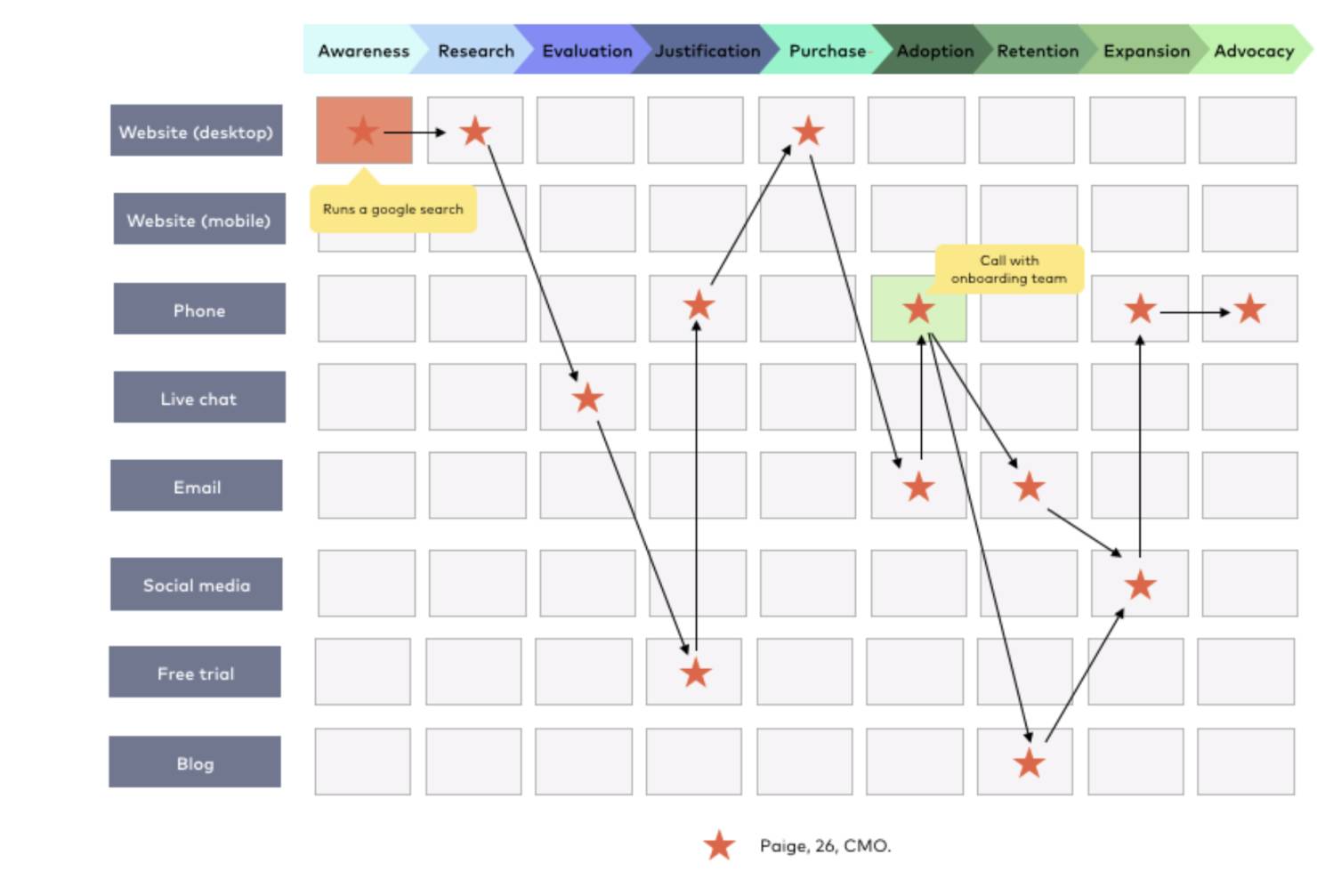 Aircallio customer journey map for b2b companies