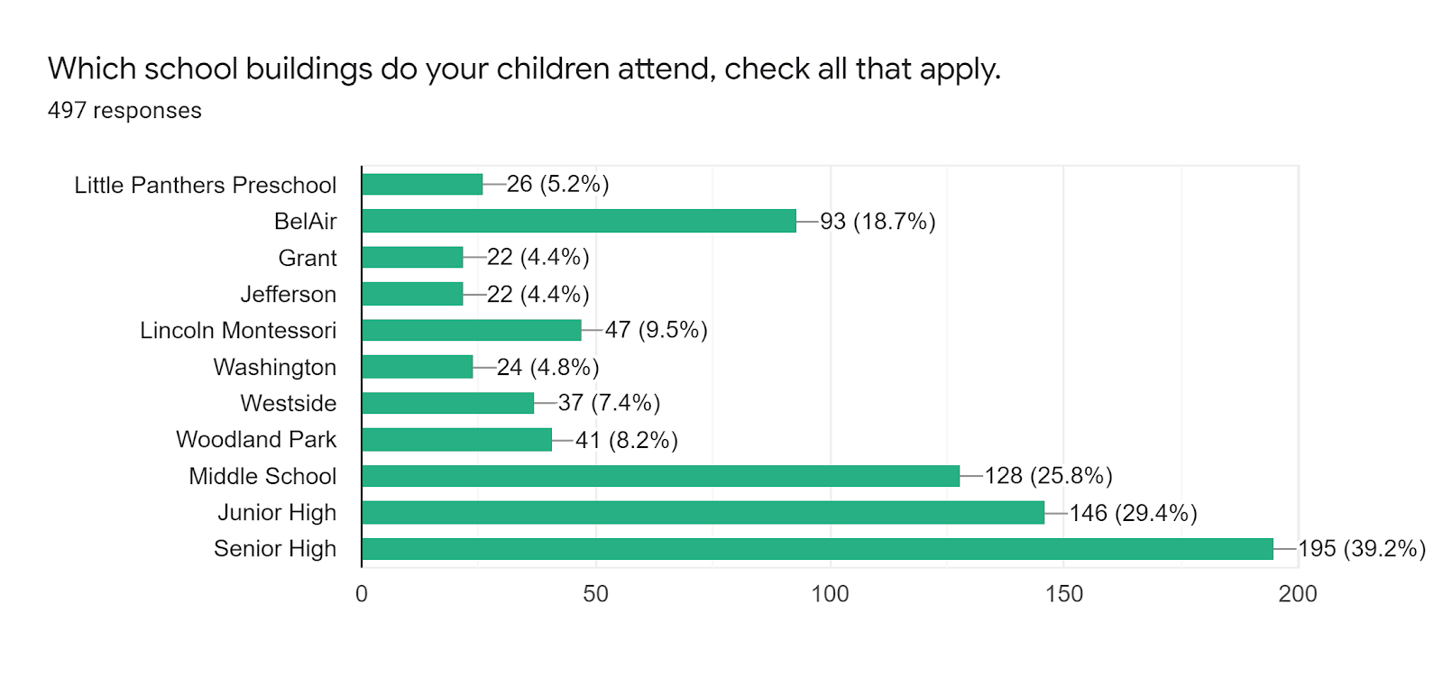 Forms response chart. Question title: Which school buildings do your children attend, check all that apply. . Number of responses: 497 responses.