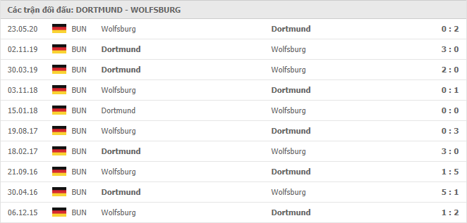 Lịch sử đối đầu Borussia Dortmund vs Wolfsburg trong 10 trận gần nhất