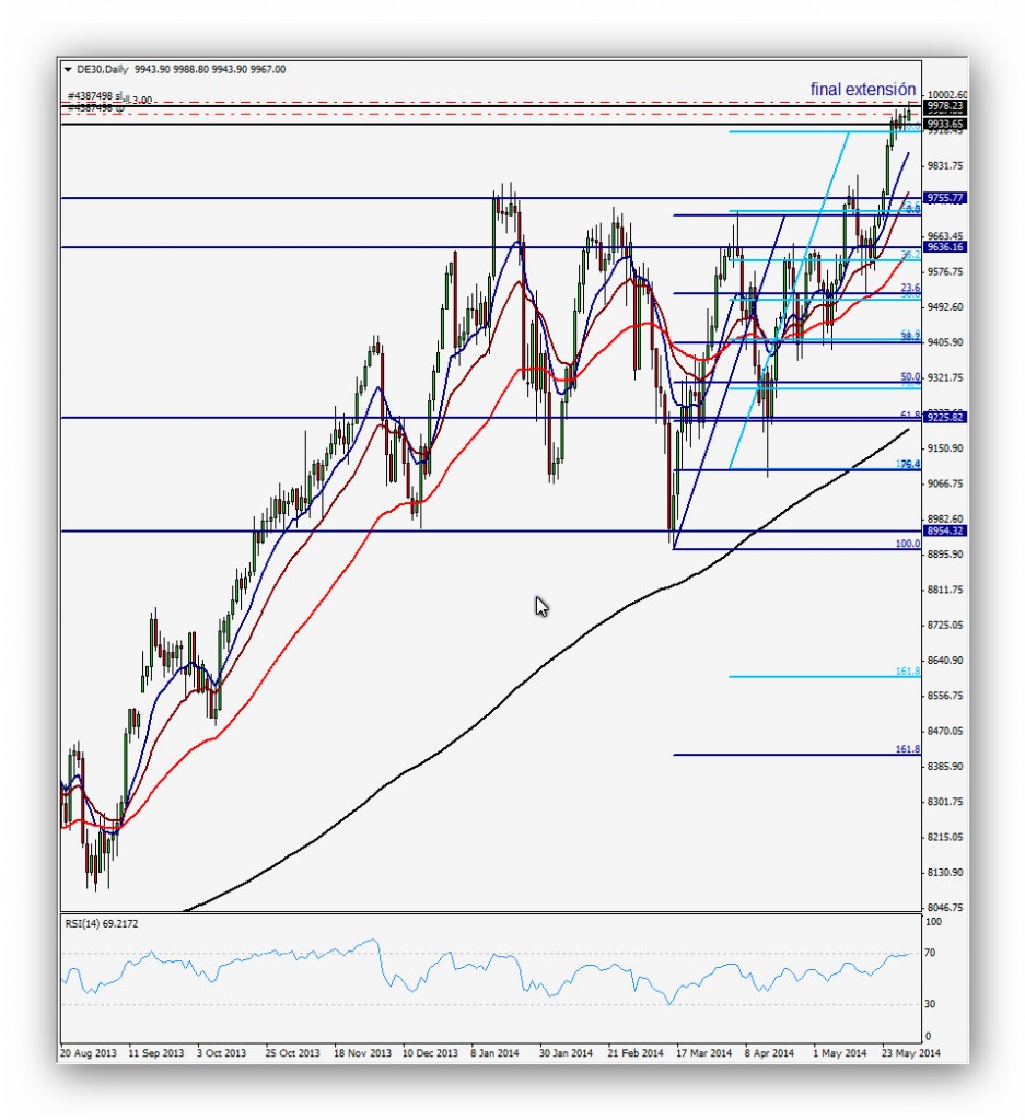 CompartirTrading Post Day Trading 2014-06-02 DAX diario