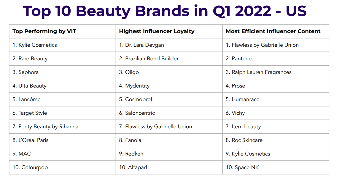 The Beauty State of Influence: Q2 2022 Report by Traackr
