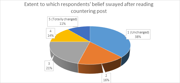 Misinformation sharing and behavioural pattern of Nigerians on viral Stella Immanuel video