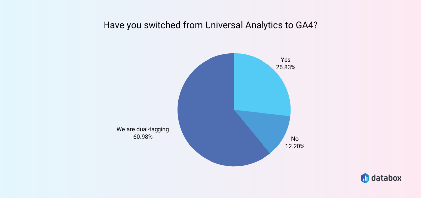 Have you switched from Universal Analytics to GA4?