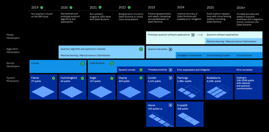 Quantum Development Roadmap