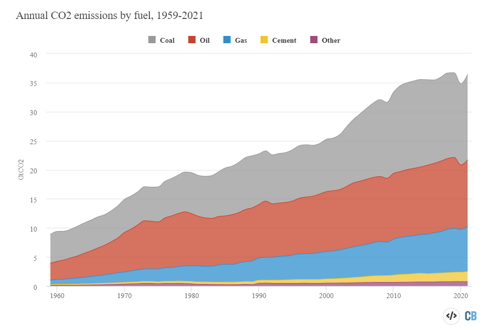 Emisje CO2 według źródła