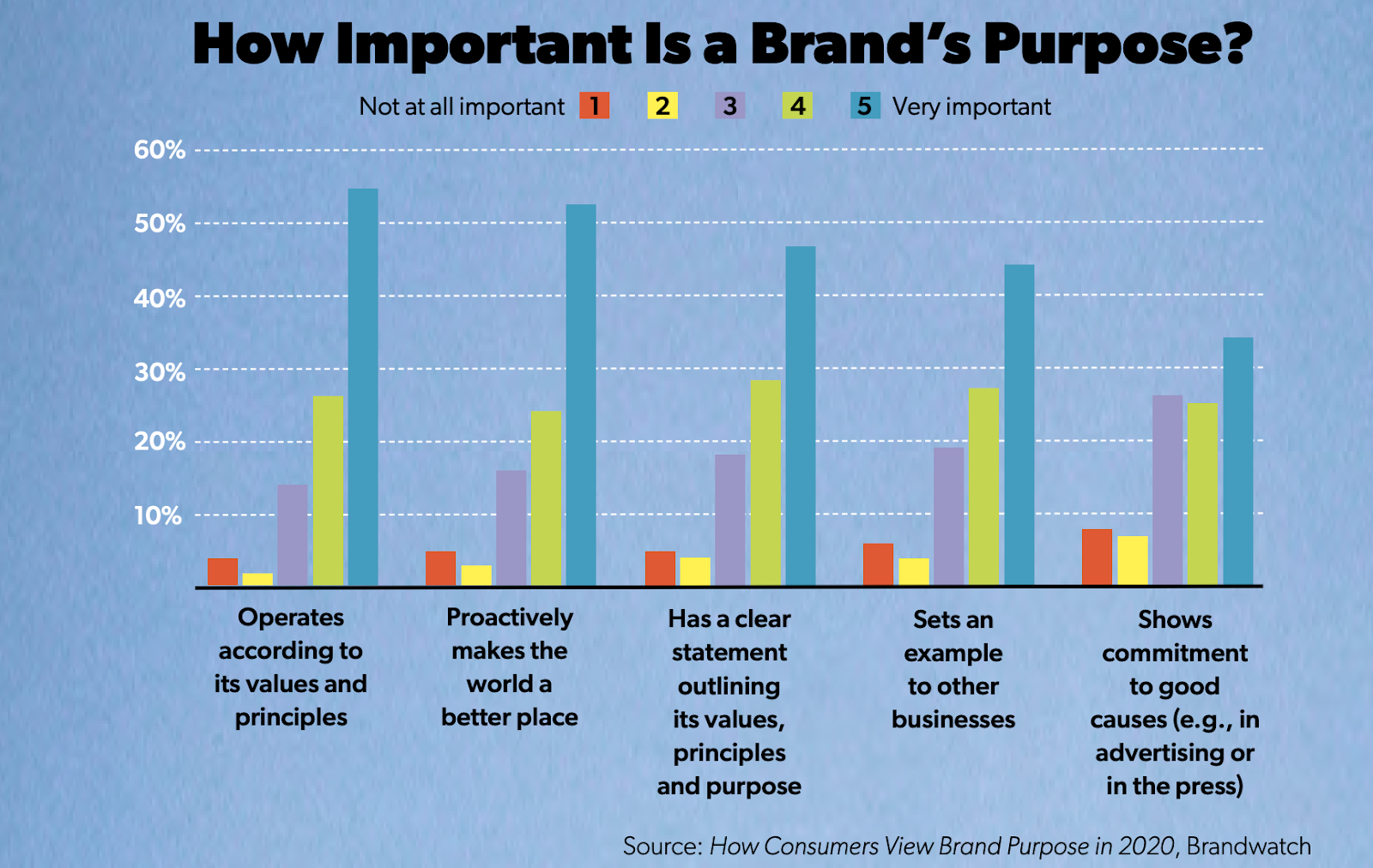 Bar chart showing that consumers consistently rate purpose-driven elements of a business to be very important.