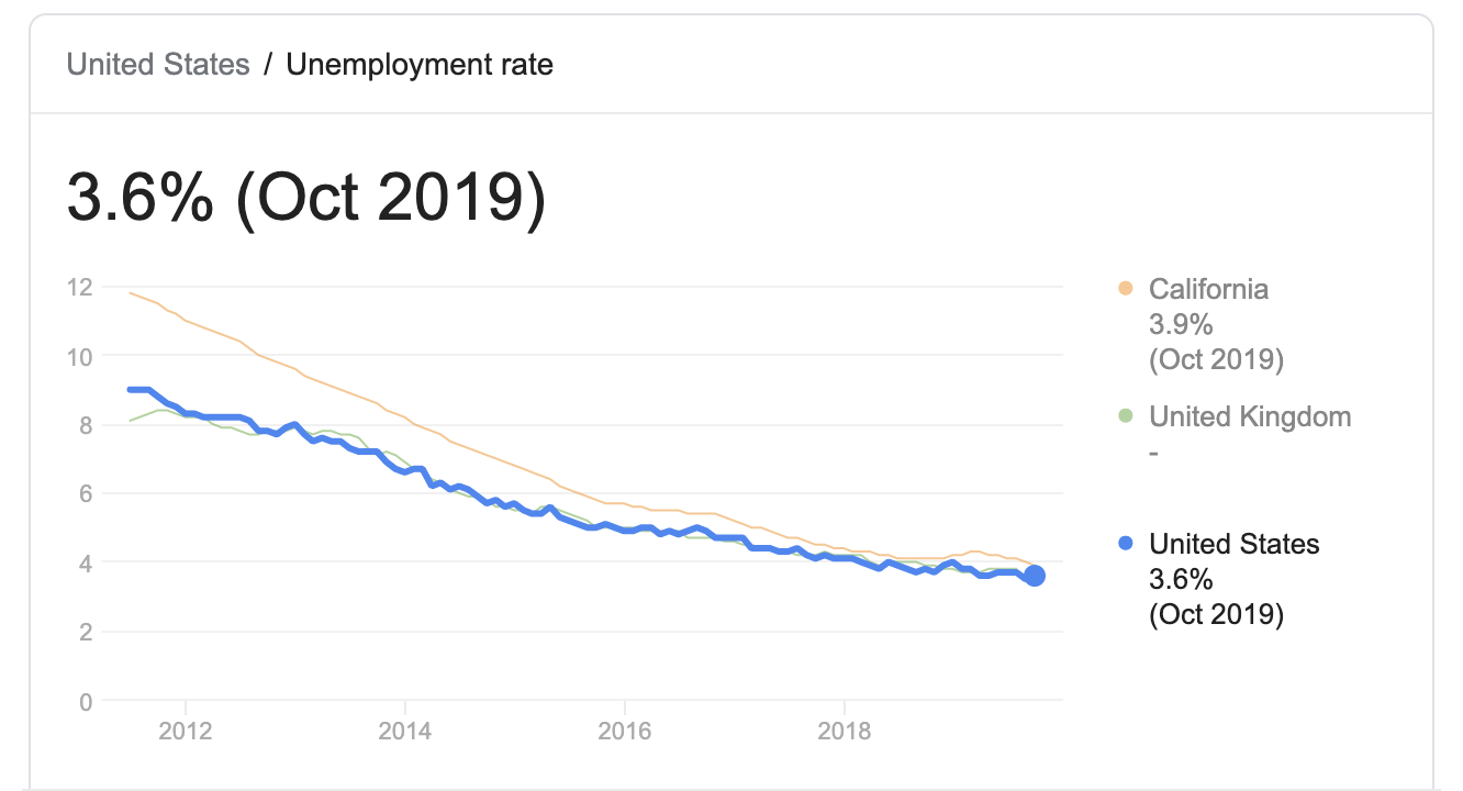 Sources include: Bureau of Labor Statistics, Eurostat