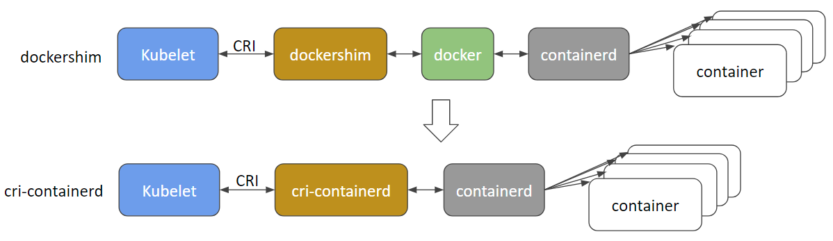 https://kubernetes.io/blog/2017/11/containerd-container-runtime-options-kubernetes/