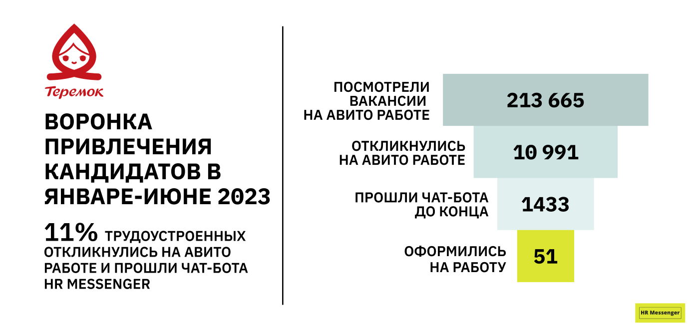 Воронка привлечения кандидатов в январе-июне 2023