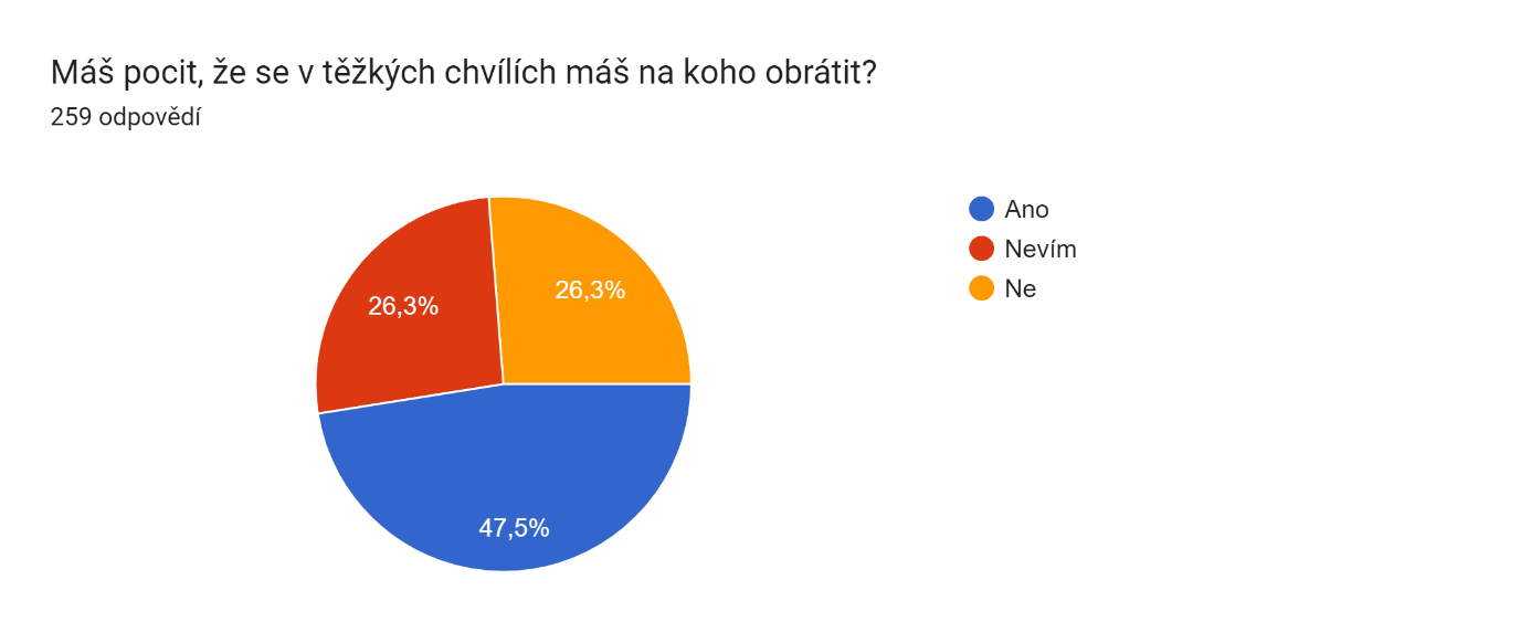 Graf odpovědí Formulářů. Název otázky: Máš pocit, že se v těžkých chvílích máš na koho obrátit?. Počet odpovědí: 259 odpovědí.