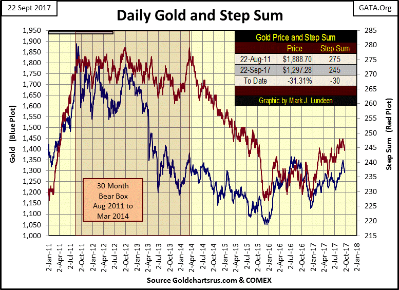C:\Users\Owner\Documents\Financial Data Excel\Bear Market Race\Long Term Market Trends\Wk 515\Chart #7   Gold & SS 2011-17.gif