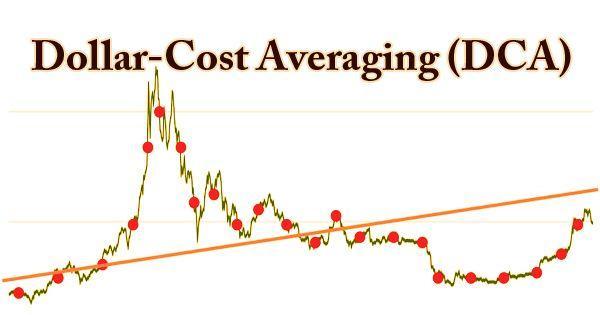 Dollar-Cost Averaging (DCA) - Assignment Point