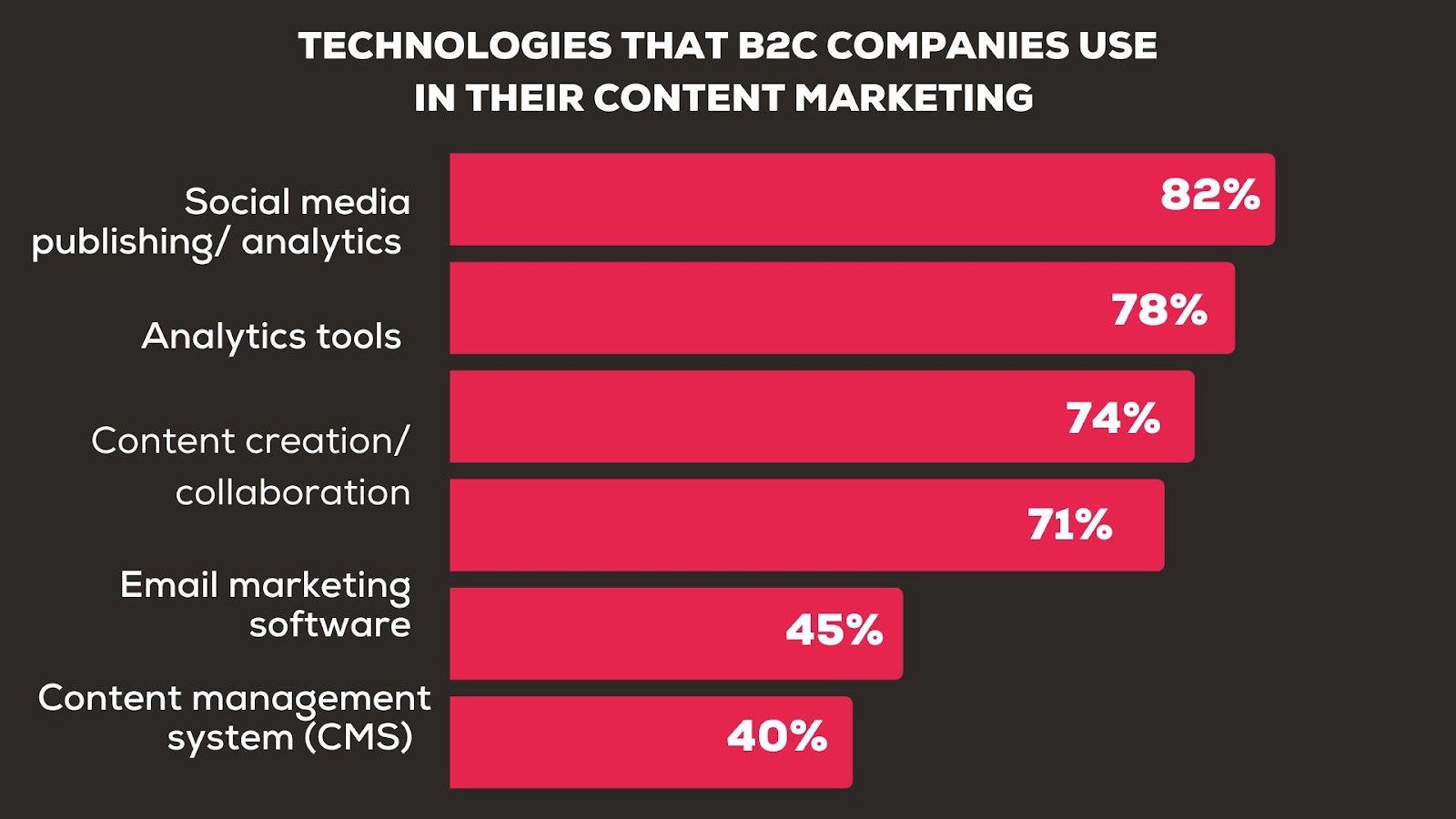 technologies that b2c companies use in their content marketing 