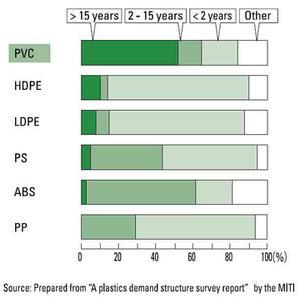 service life of plastics