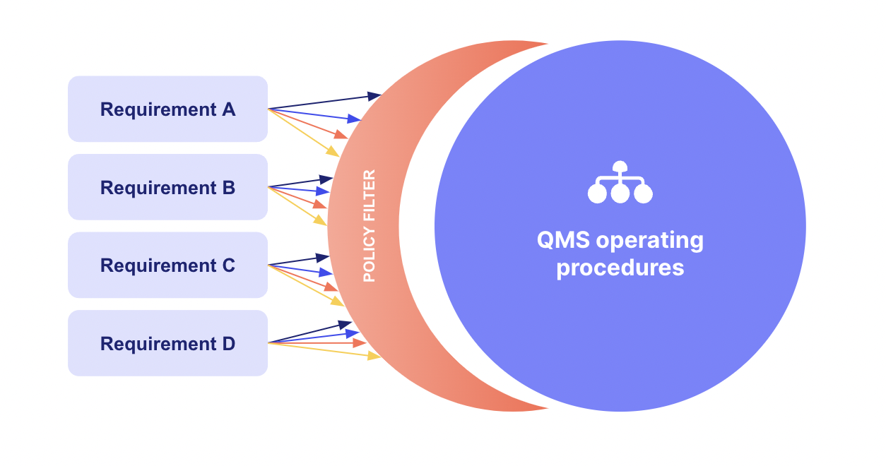 culture of quality qms operating procedures