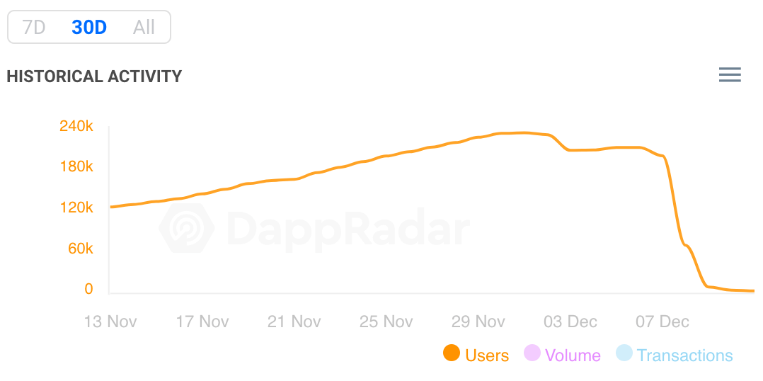 30-day history of CryptoMines daily active users, Source: DappRadar