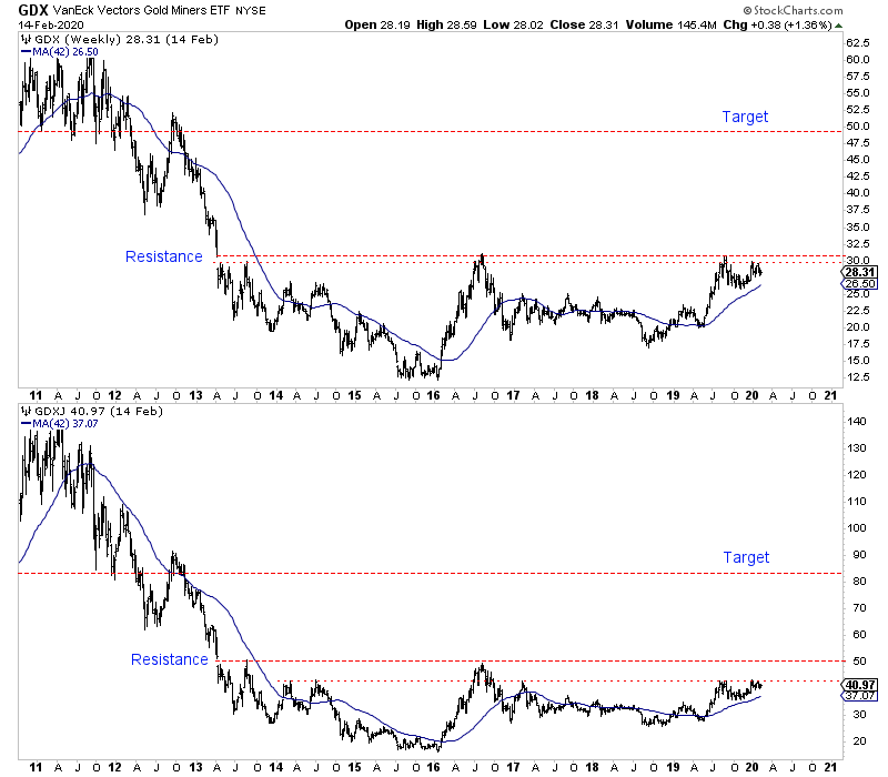 Акции золота какие. GDX акции. Акция золото. Зависимость акций и золота.