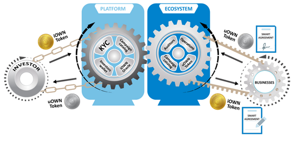 iOWN – обзор ICO-проекта, способного упростить процесс инвестирования