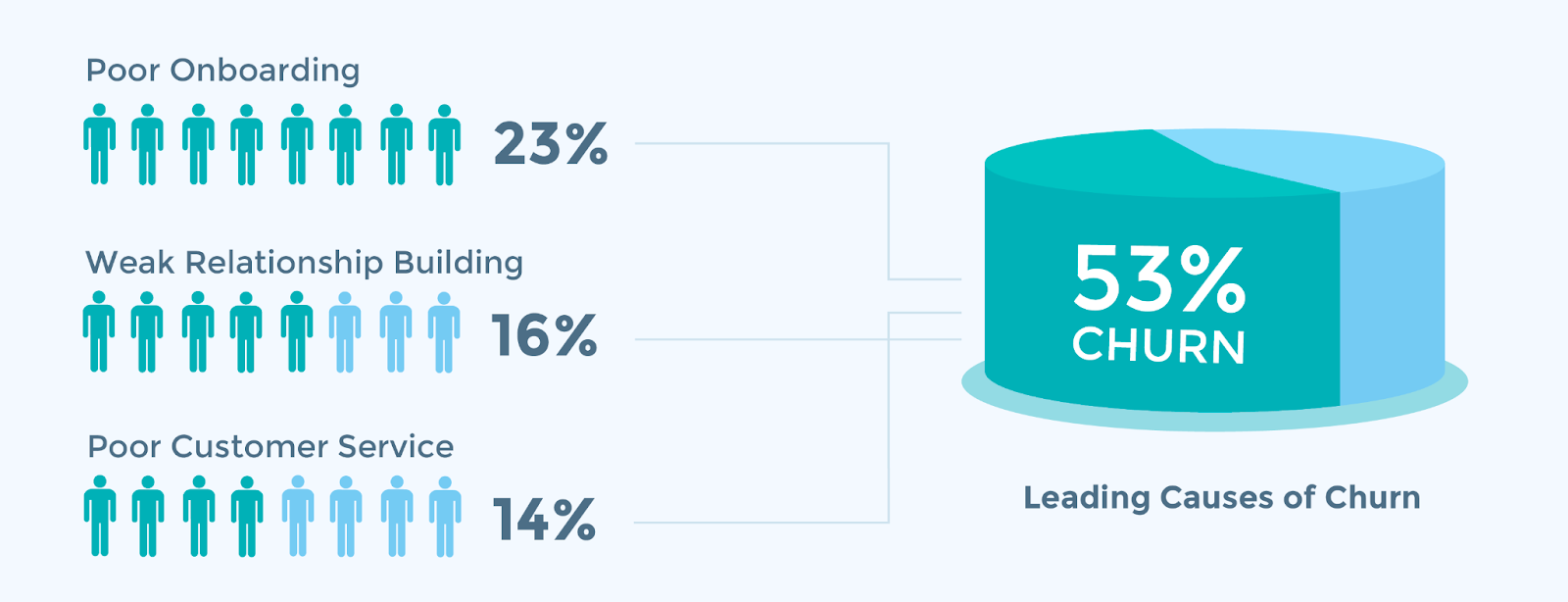 1. Poor onboarding - 23%
2. Weak relationship building - 16%
3. Poor customer service - 14%