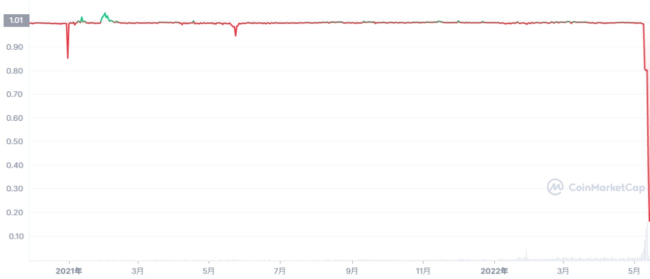 UST(TerraUSD)