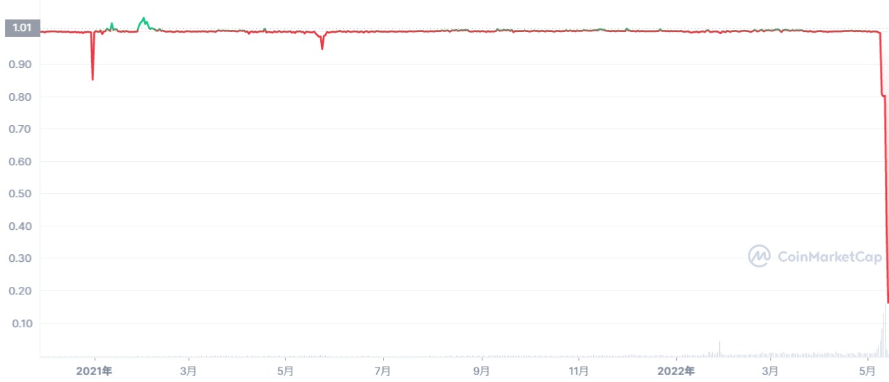 UST(TerraUSD)