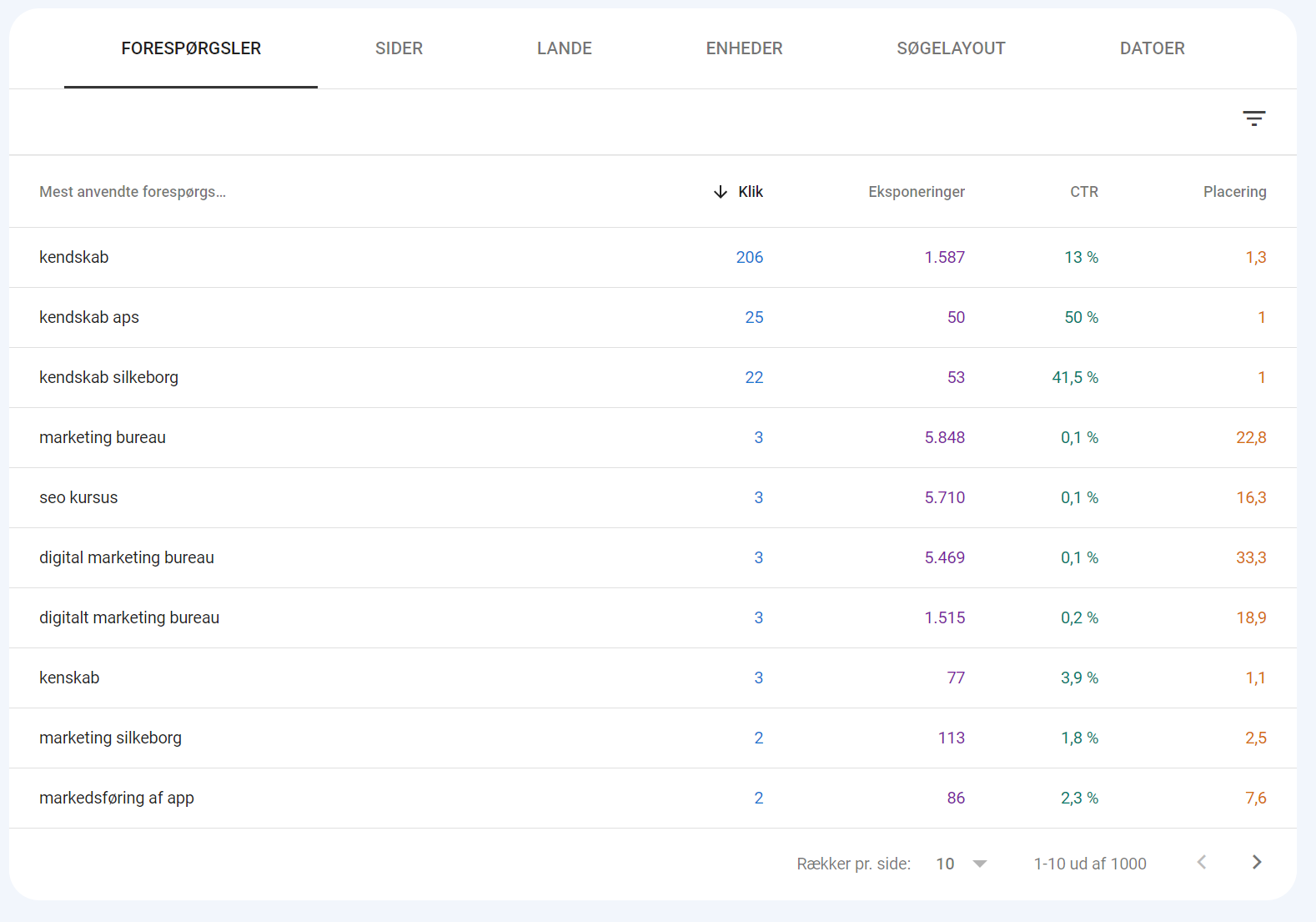 Google Search Console - Forespørgsler, sider, lande osv,.