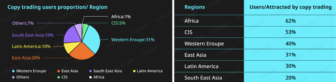 Отчет Bitget: 44% копитрейдеров ― зумеры