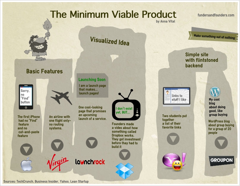 the-minimum-viable-product--how-successful-companies-began_502918c53ff3f