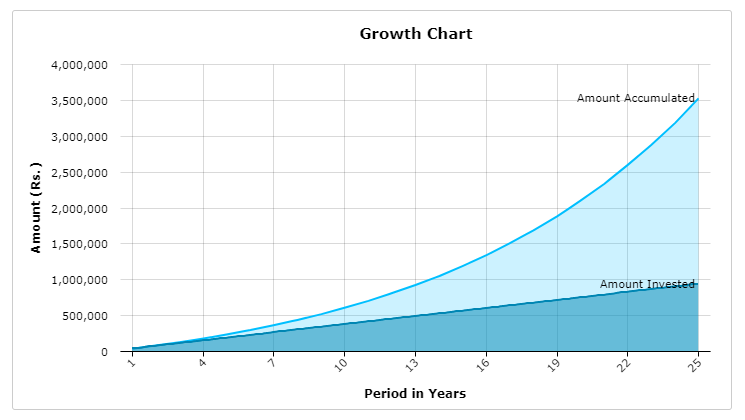 Graph shows the return you get when you invest money in a mutual Fund SIP instead of buying a Life insurance with maturity benefits
