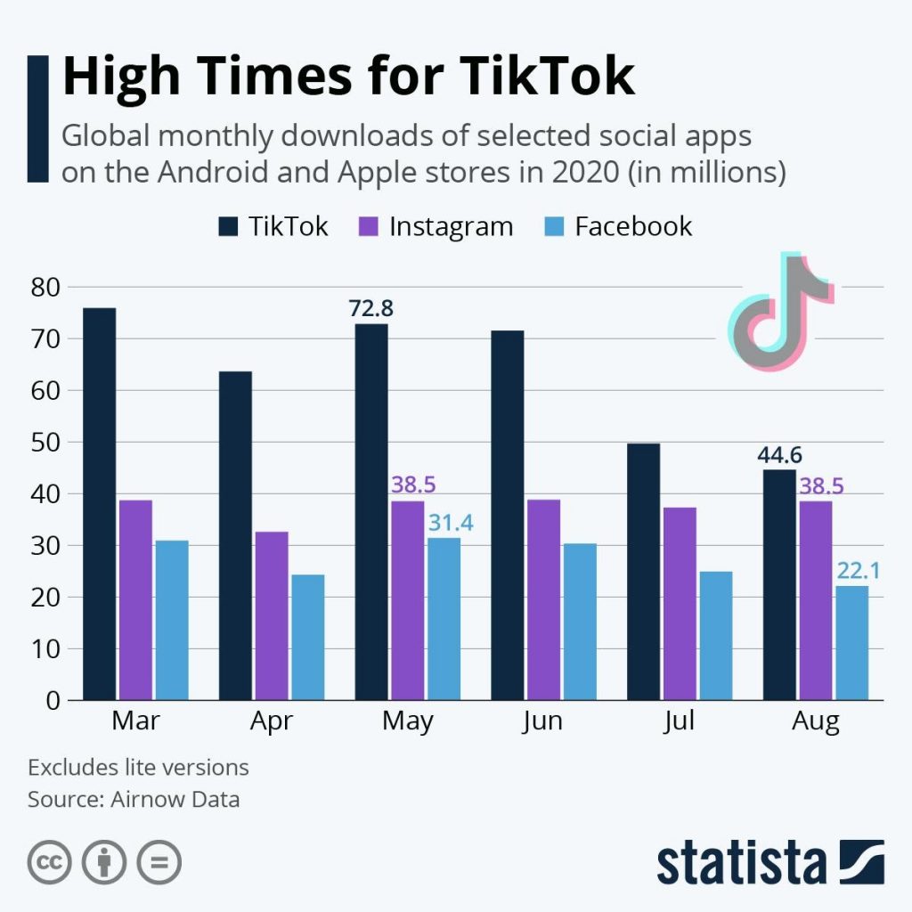 Dados TikTok