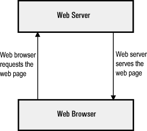 Cách Web Server hoạt động