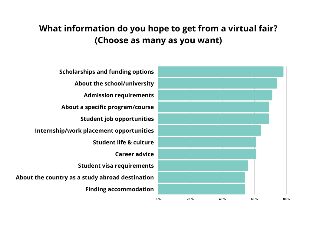 information virtual fair